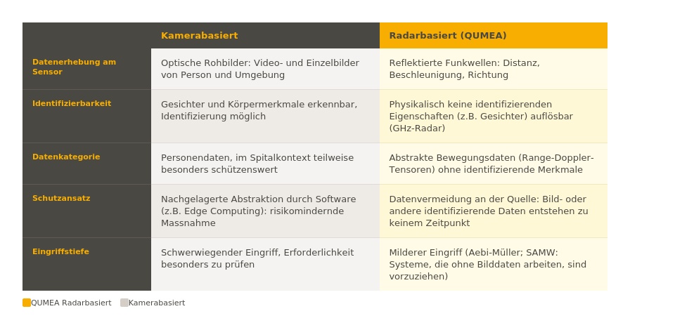 Vergleichstabelle: Kamerabasierte vs. radarbasierte Patientenüberwachung nach Datensparsamkeitsprinzip. QUMEA erfasst keine Bilder, sondern abstrakte Bewegungsdaten.